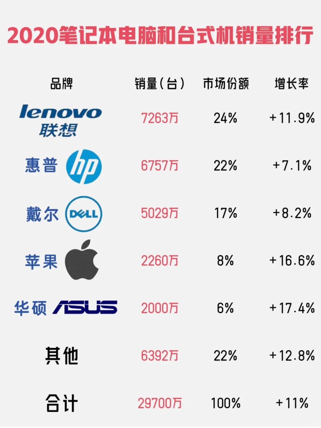2025第一季度全球电脑销量，联想依旧第一