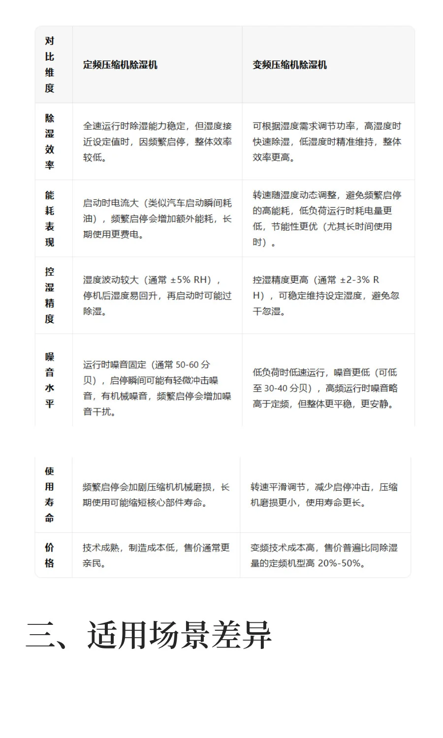 定频和变频除湿机究竟不同在哪里？