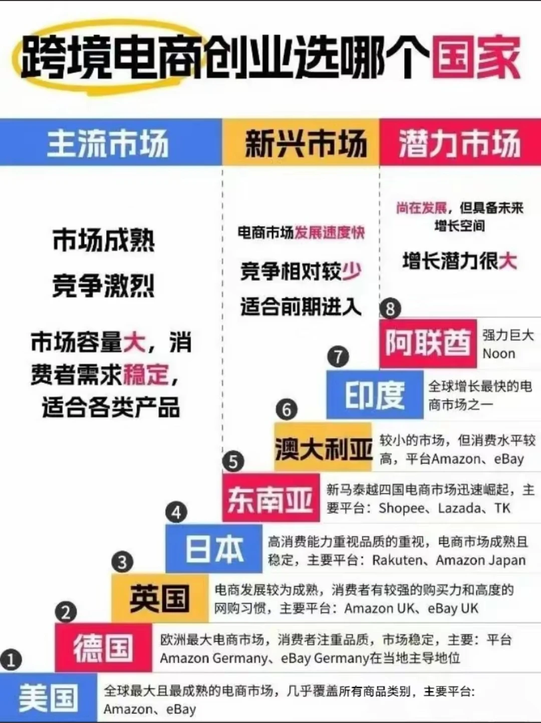 跨境市场怎么选