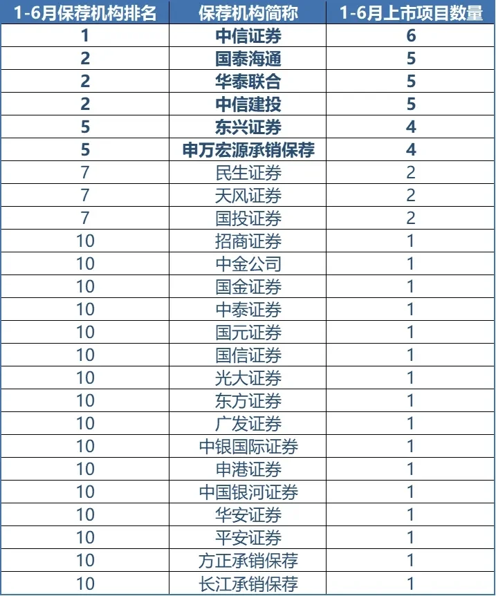 2025年上半年，A股IPO共51家，排名来了