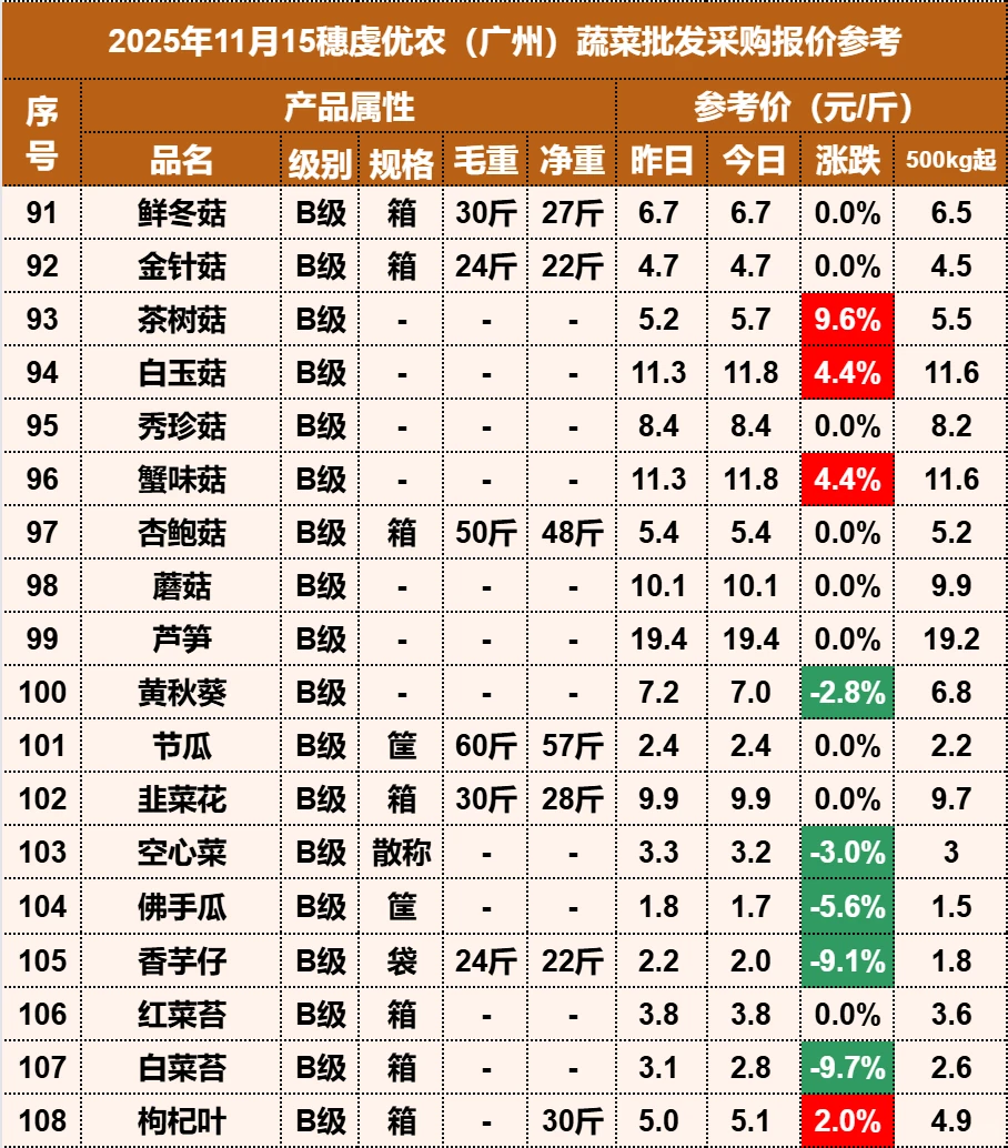 2025年11月15日穗虔优农蔬菜批发价格