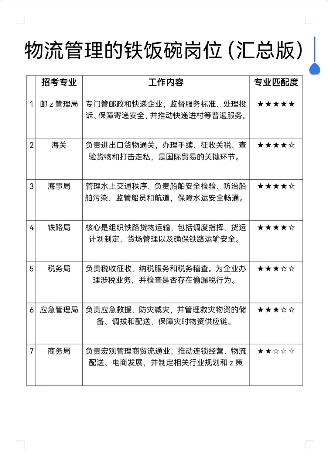 不是，物流管理你在迷茫个什么劲啊！！