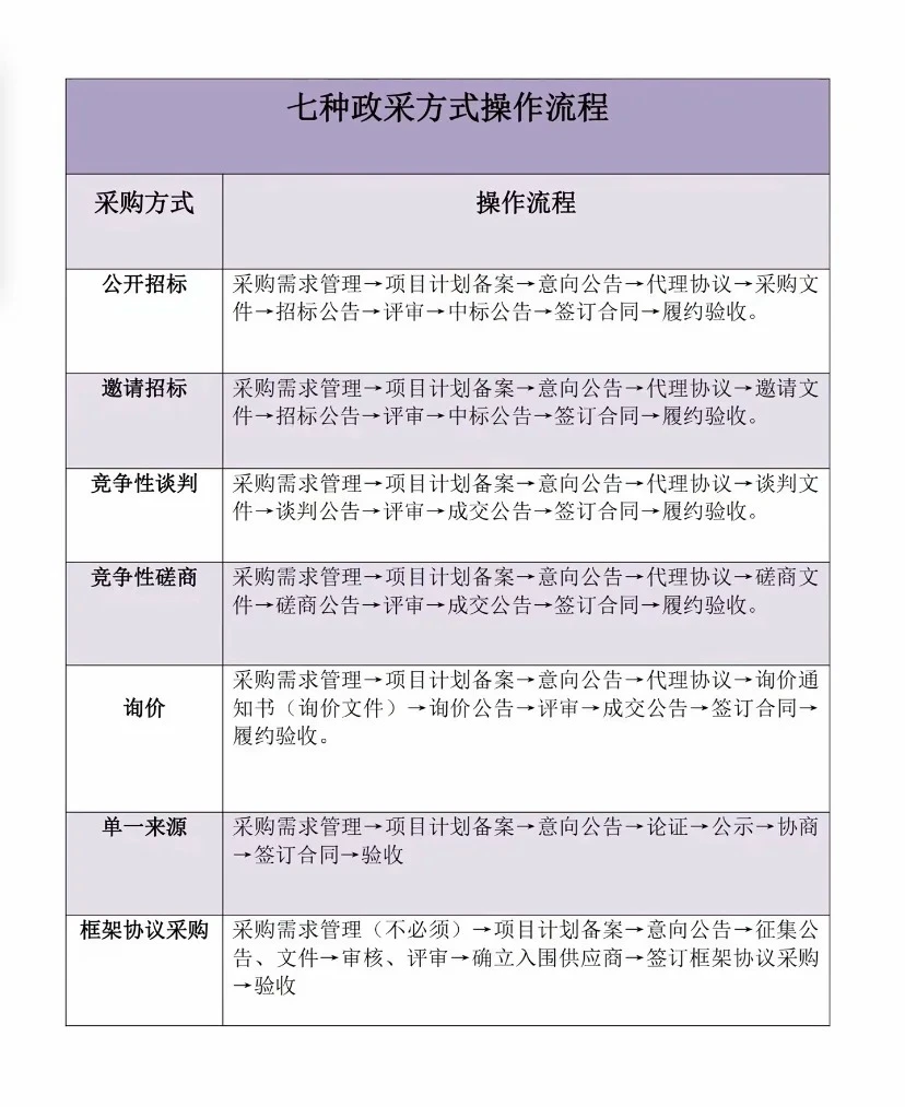 最全的七种政府采购方式，都在这里了
