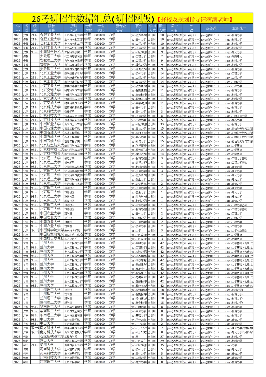 0801力学26考研招生数据汇总