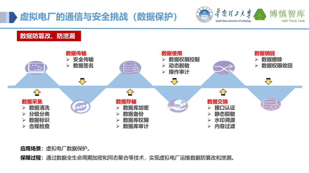 讲透了！虚拟电厂的电力物联网关键技术~