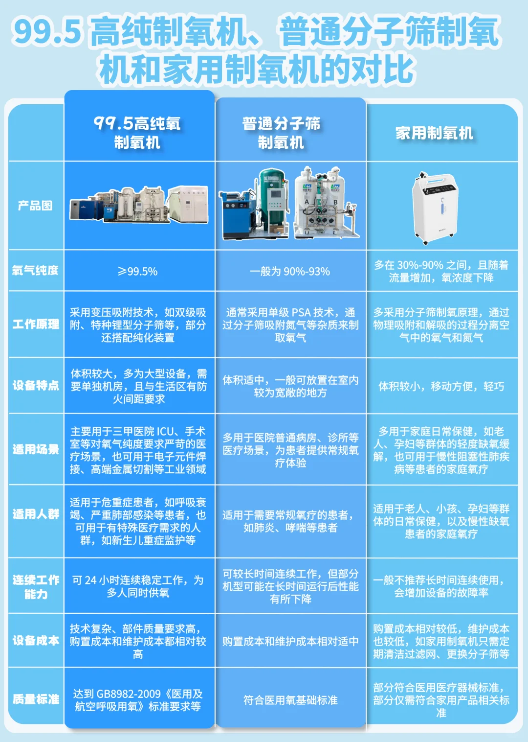 一张图搞清楚市面上不同类型的制氧机