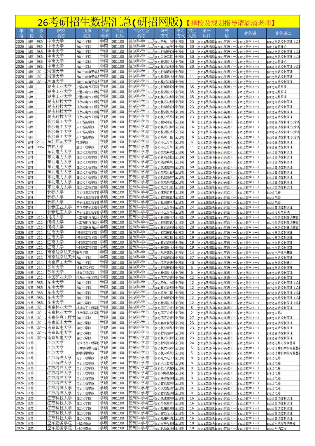 0811控制科学与工程26考研招生数据汇总