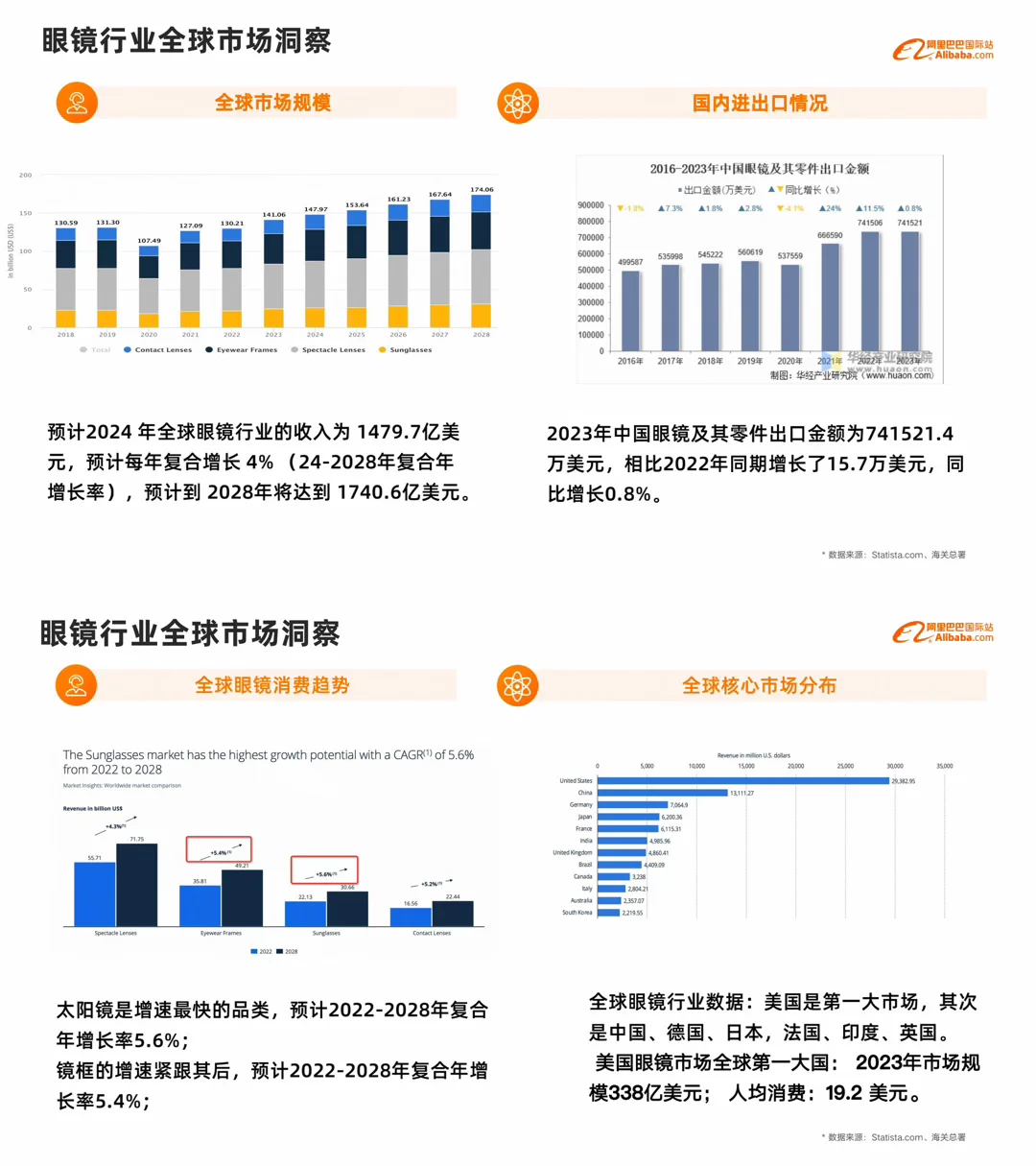 外贸｜眼镜行业外贸发展趋势如何?