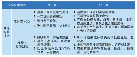 常见有机废气VOCs治理工艺比较