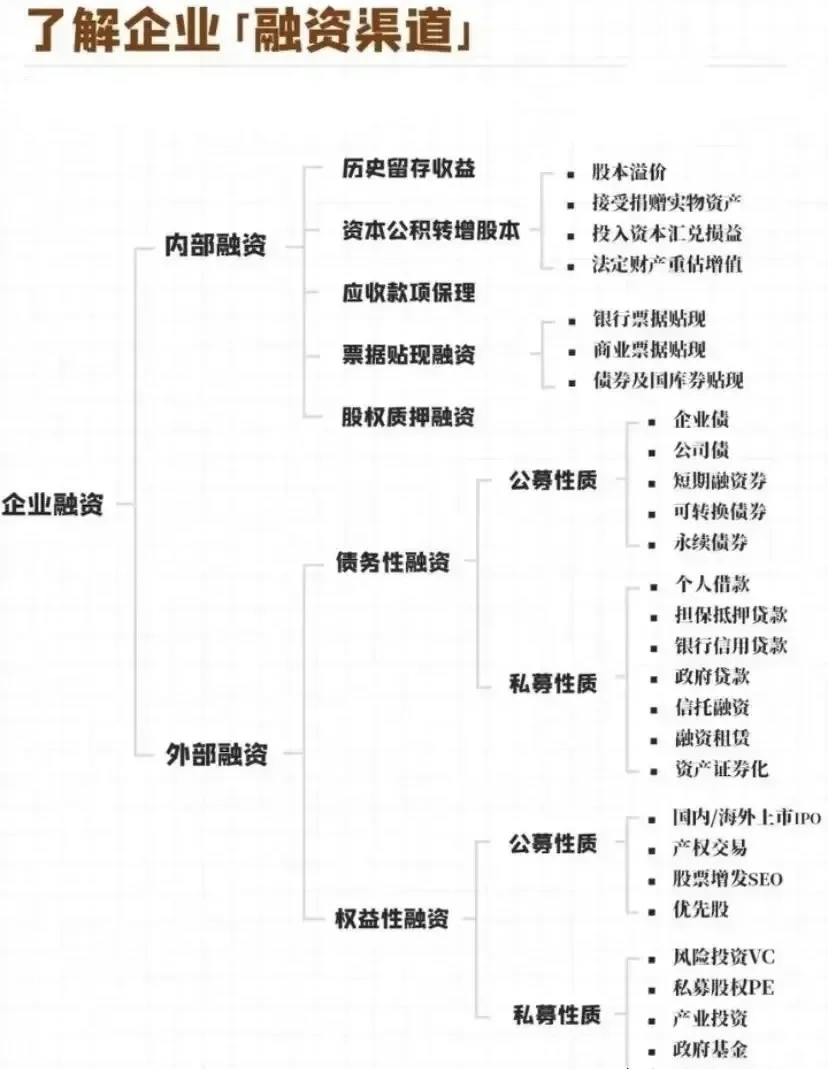 企业融资的主要方式方法和注意点—览图