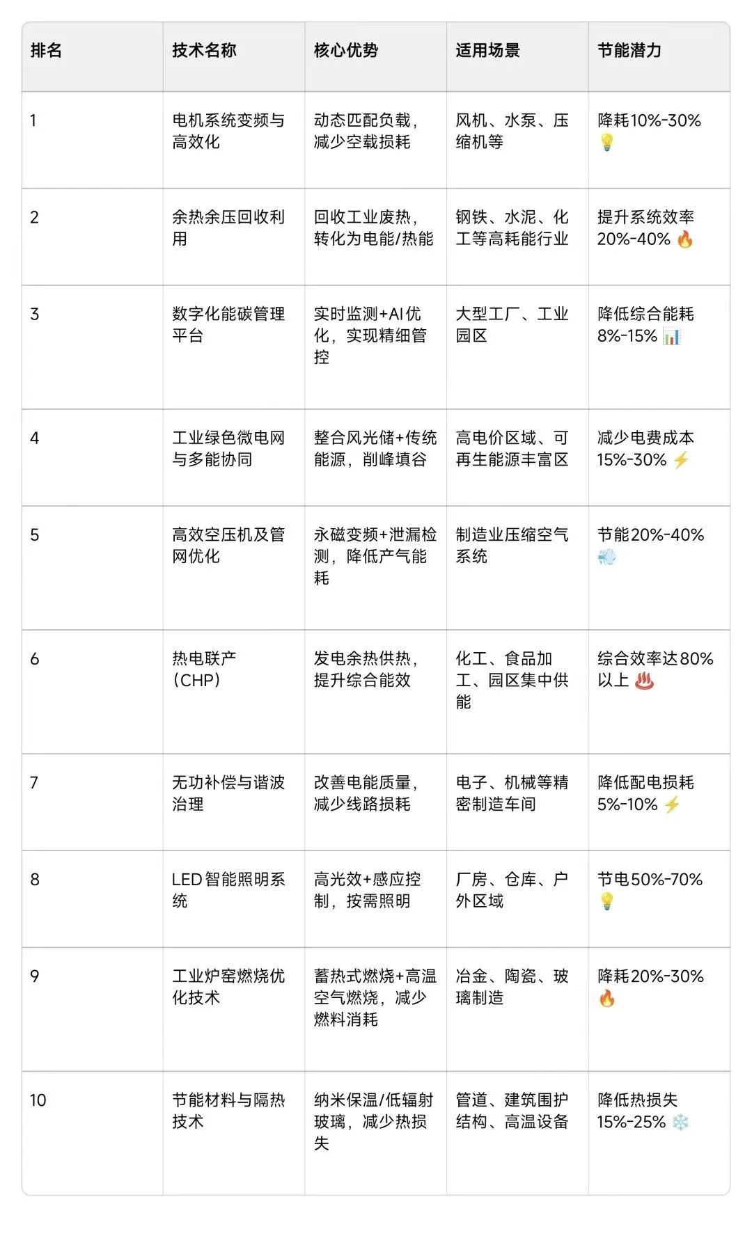 十大工业节能技术