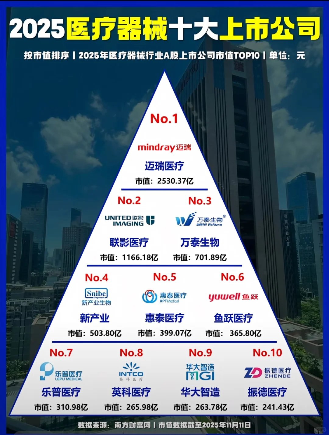 深圳4家跻身2025医疗器械行业十大上市公司