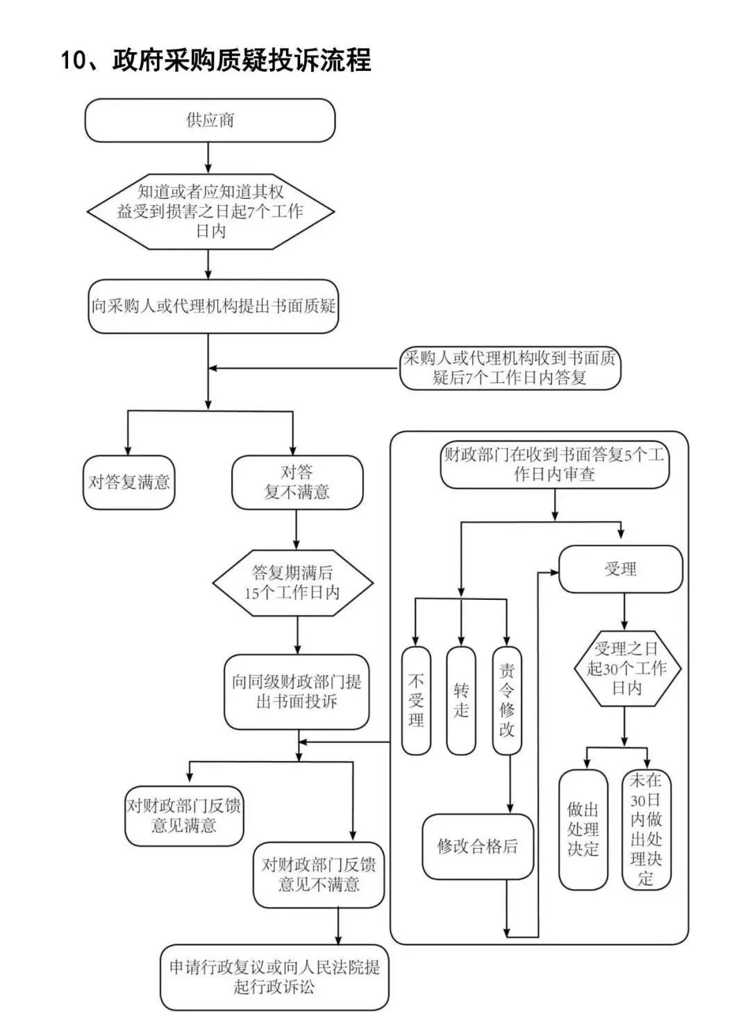政府采购10张流程图