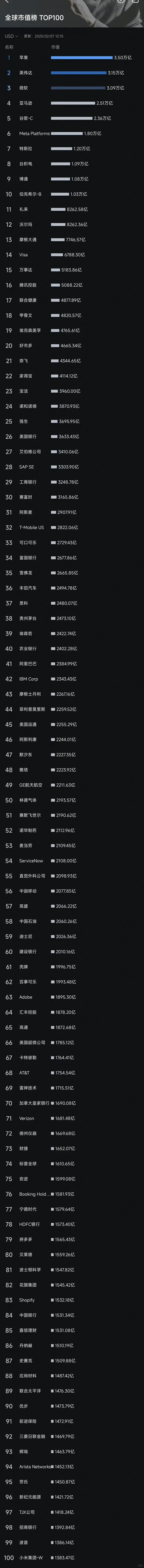 全球市值排名前100的公司你最认可哪一个？