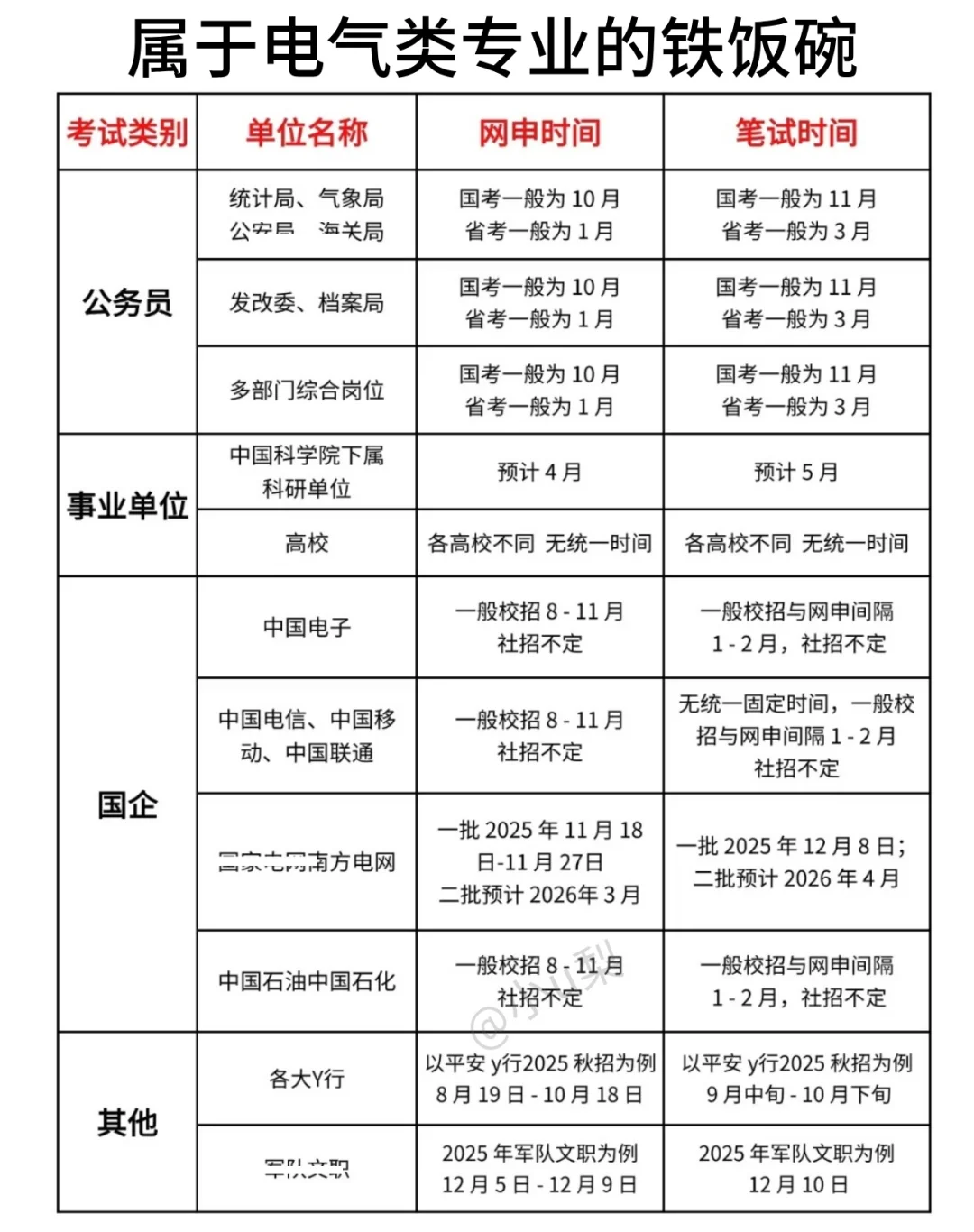 电气类去考公的都是人才啊啊