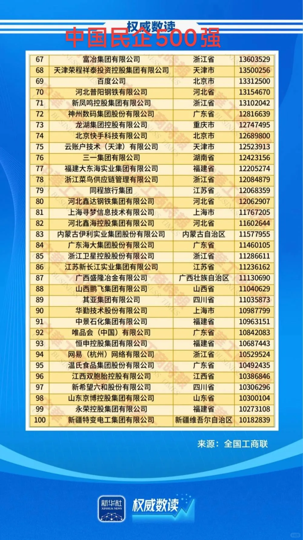 中国民营企业500强，京东第二，阿里第二