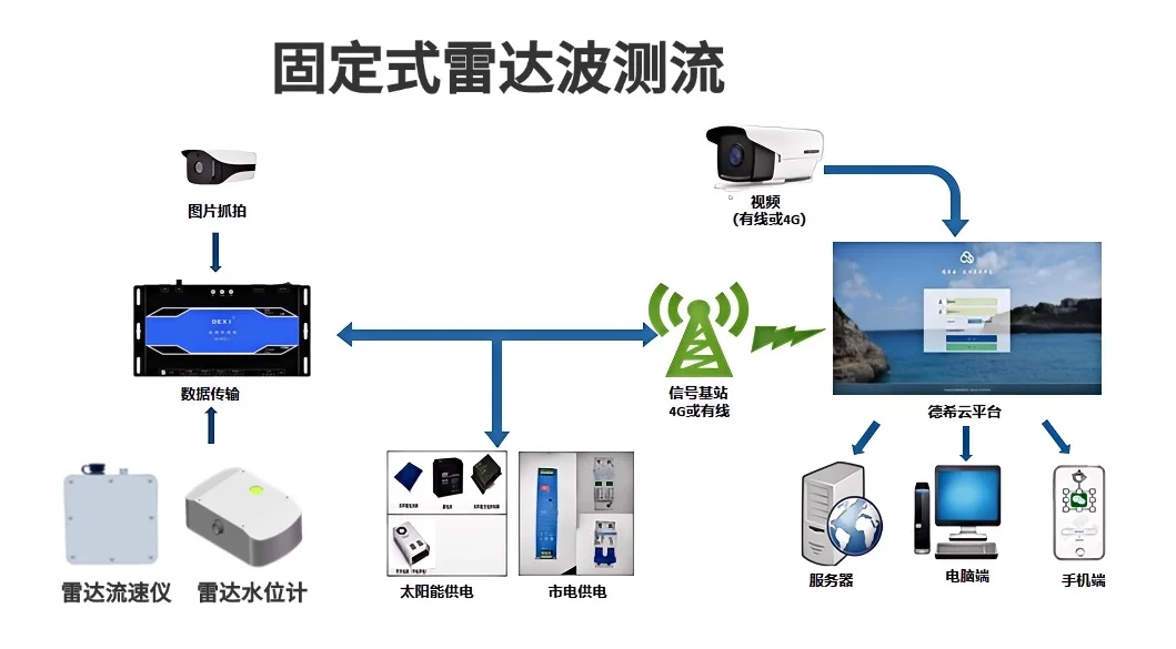 全参数水文监测：流速流量河宽河深测量仪