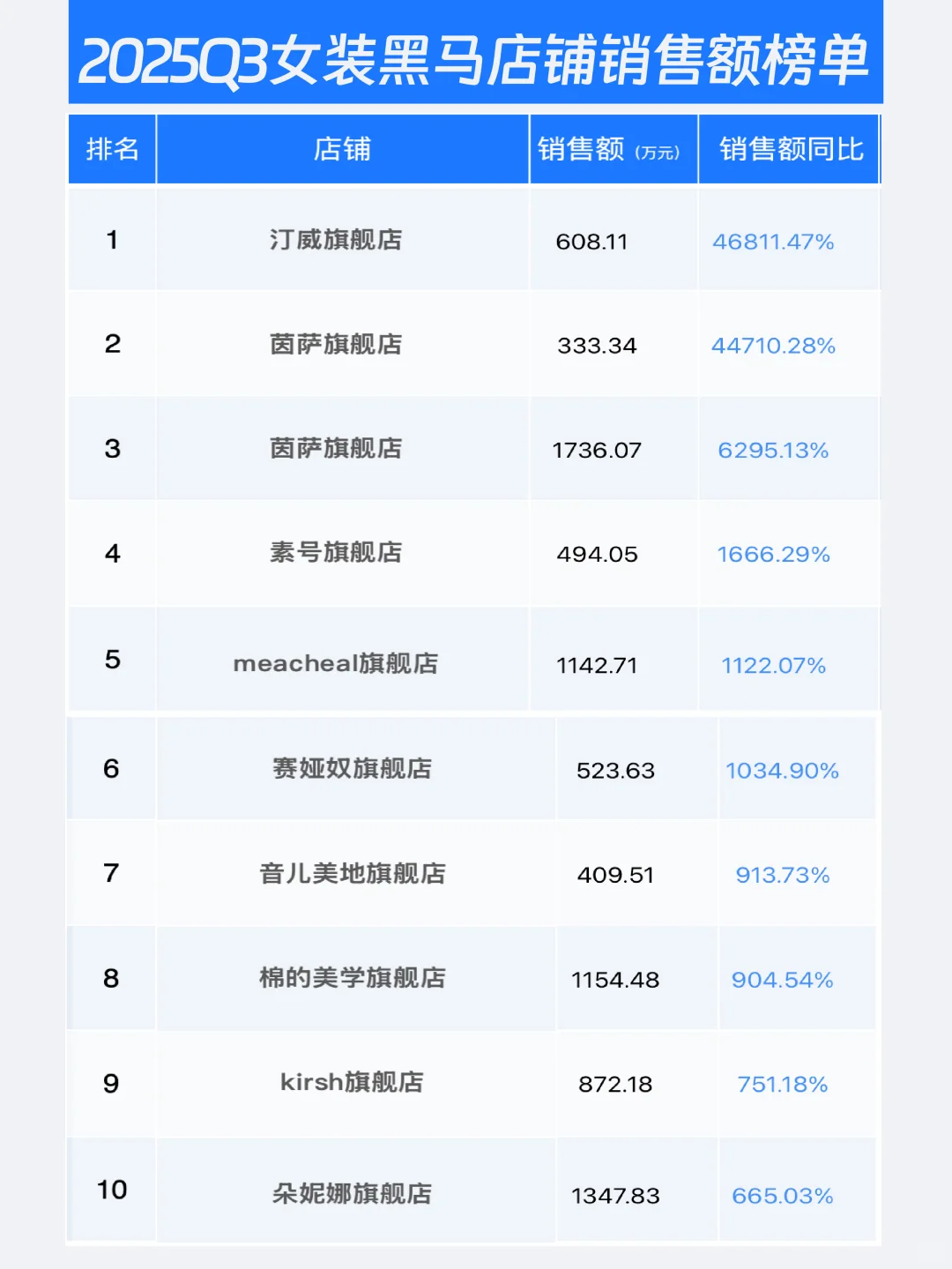 2025年Q3淘系电商数据复盘——女装