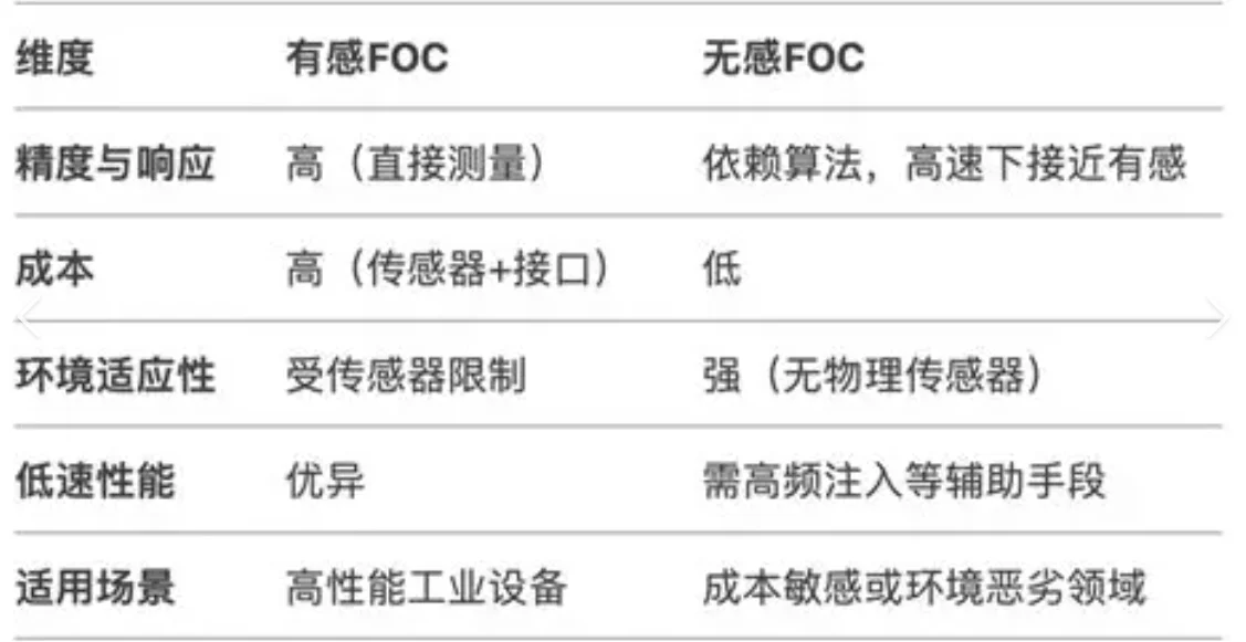 有感 vs 无感：无刷电机之谜，我们如何选