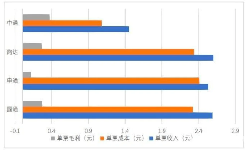 国内8家快递公司去年营业&盈利数据