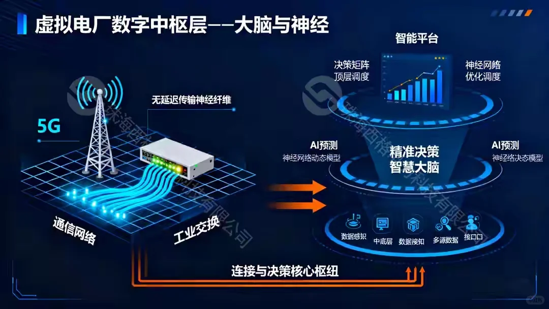 虚拟电厂的本质？…5张图读懂虚拟电厂。