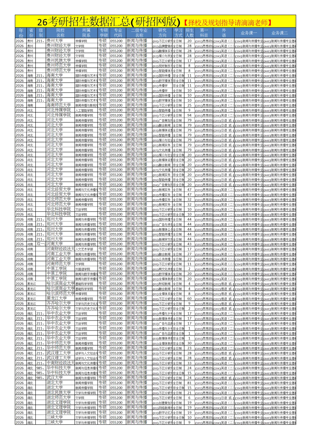 0552新闻与传播26考研招生数据汇总