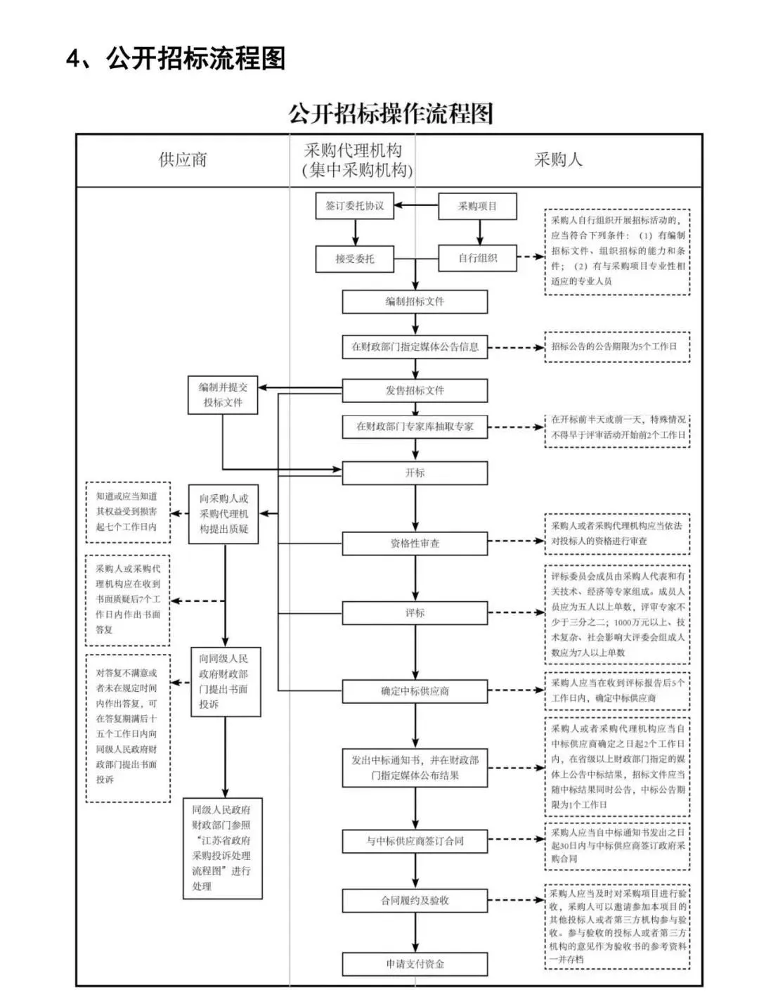 政府采购10张流程图