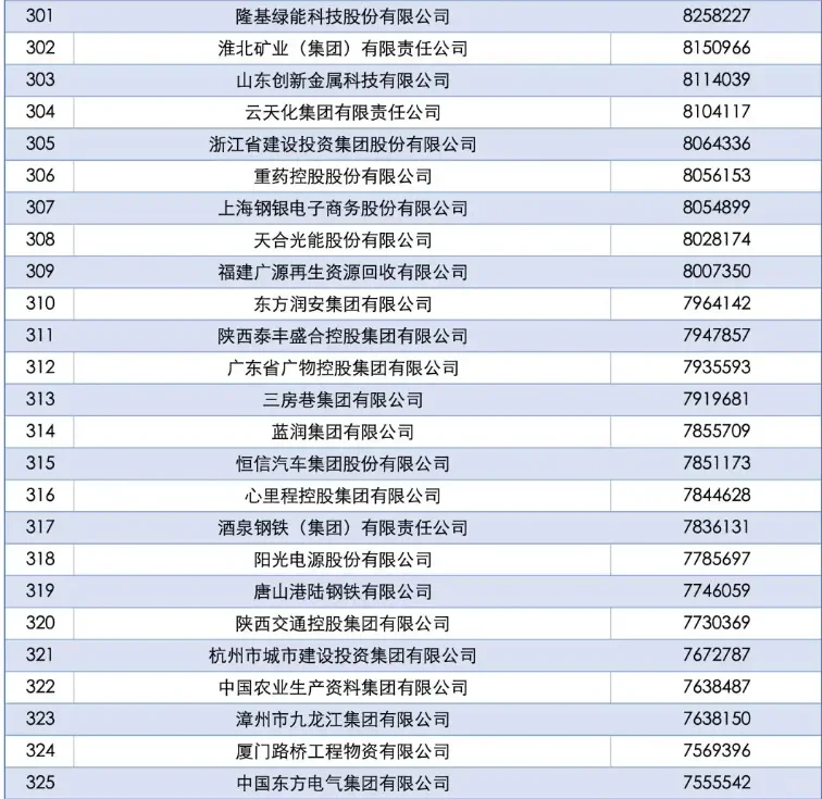 第四期：中国企业500强