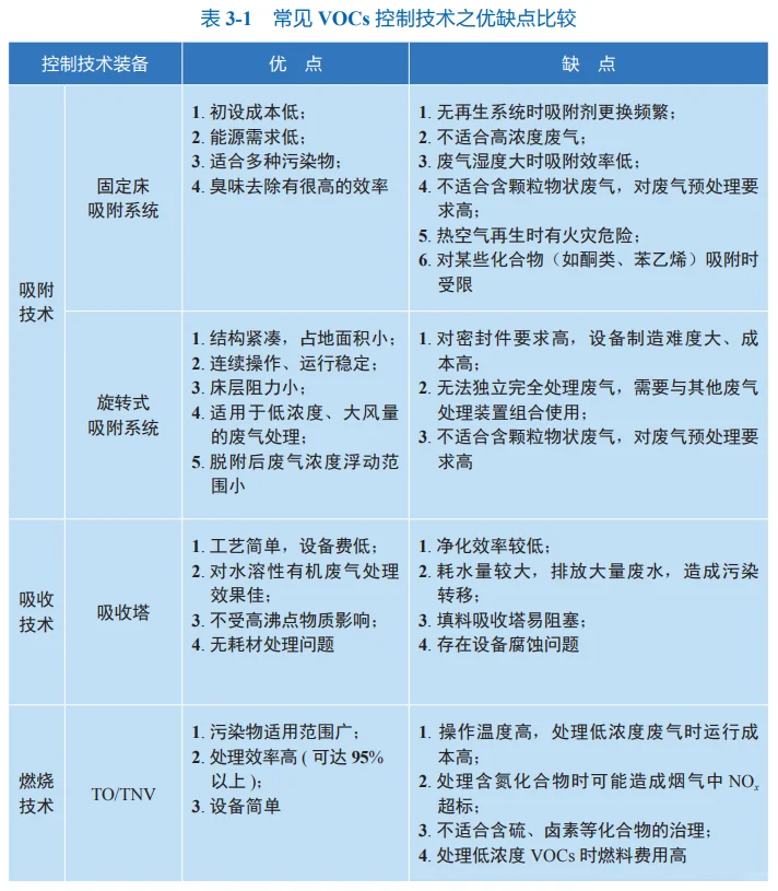 常见有机废气VOCs治理工艺比较