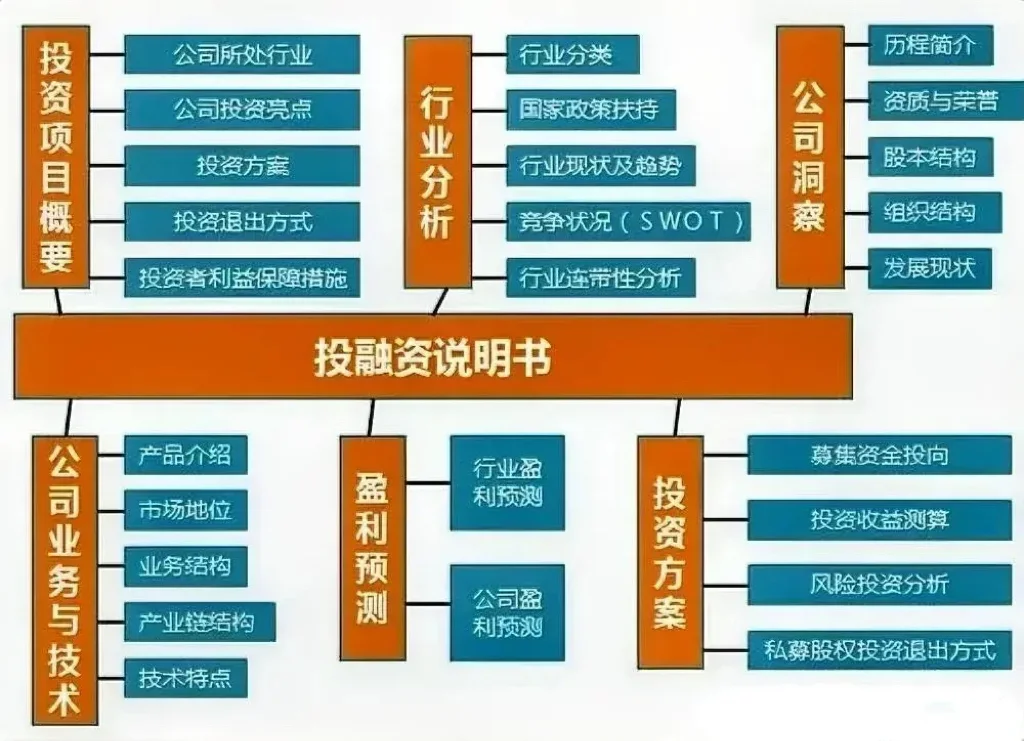 企业融资的主要方式方法和注意点—览图
