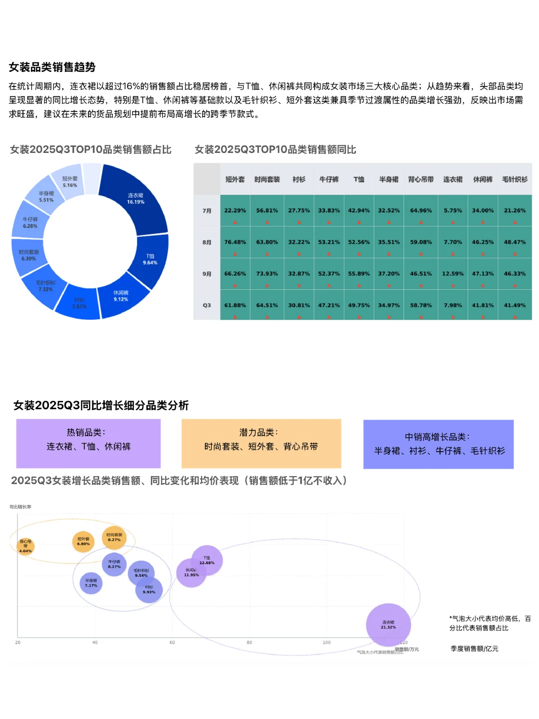2025年Q3淘系电商数据复盘——女装