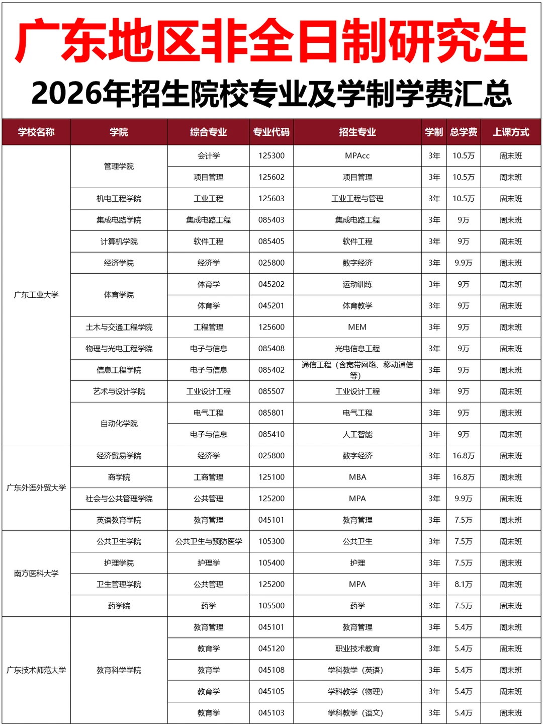 ?广东非全日制研究生2026年招生院校汇总