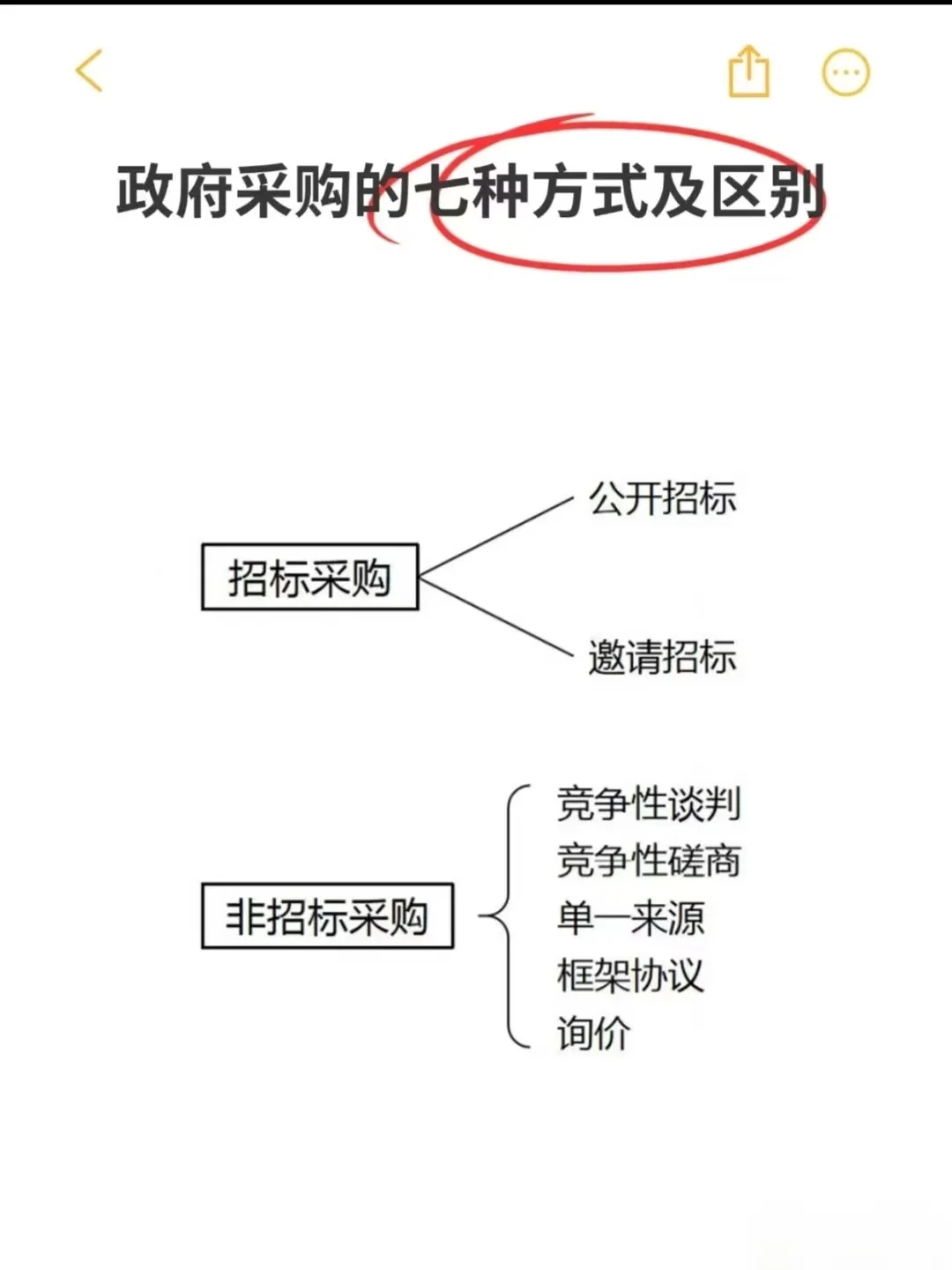 政府采购的问题