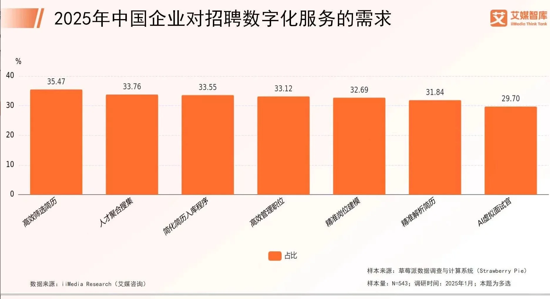 2025中国企业数字化使用行为研究数据