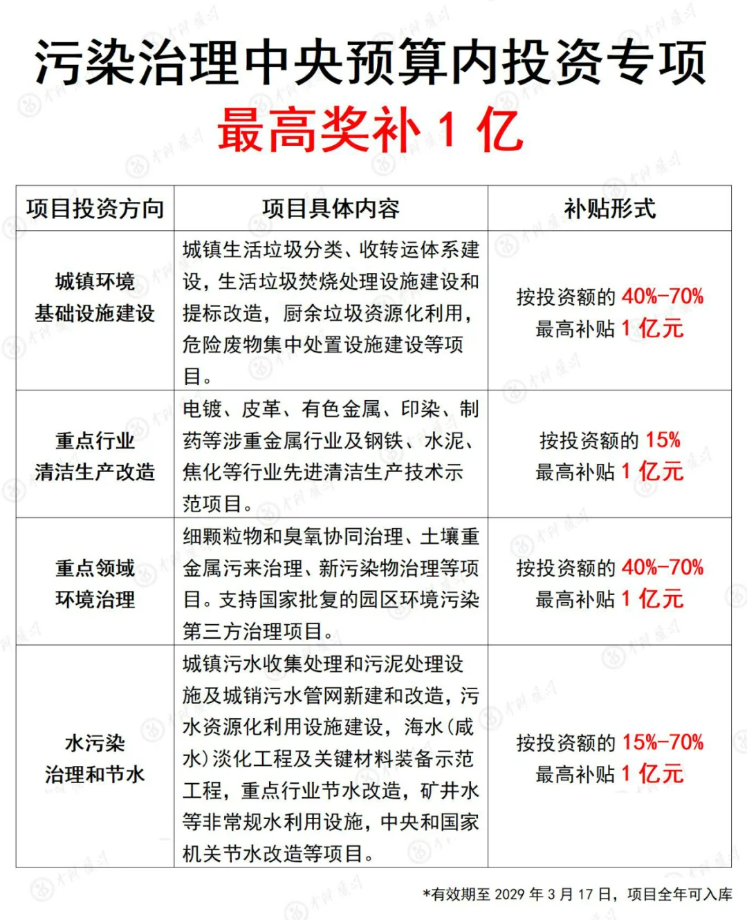 一张图，秒懂污染治理中央预算内投资专项