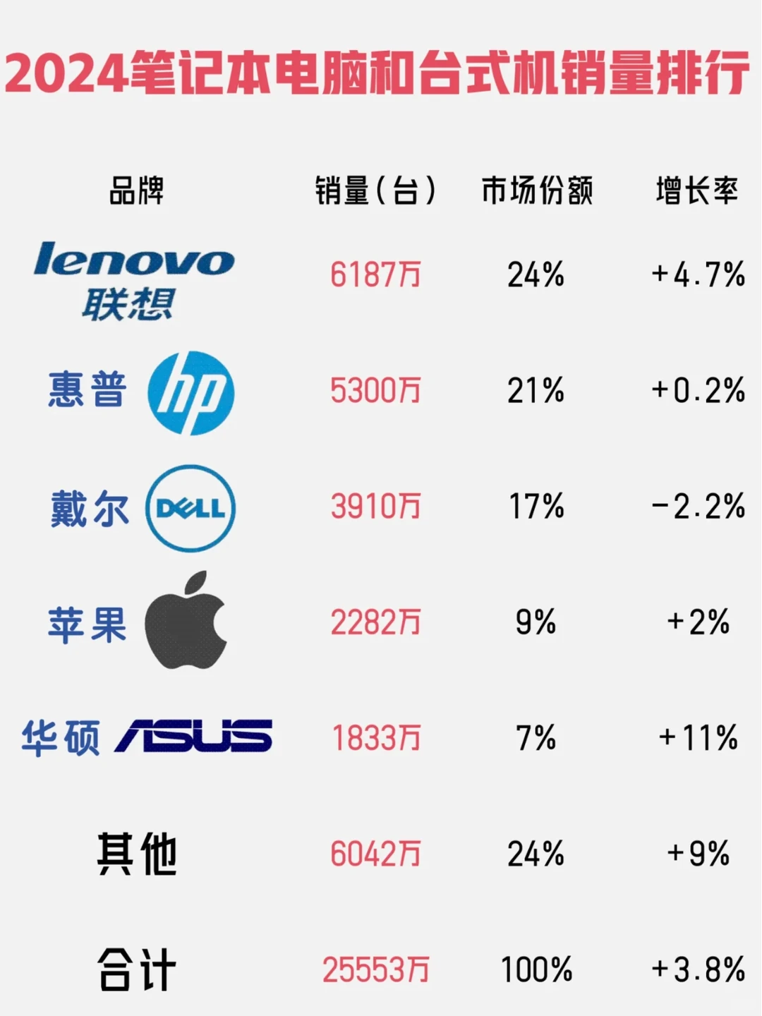 2025第一季度全球电脑销量，联想依旧第一