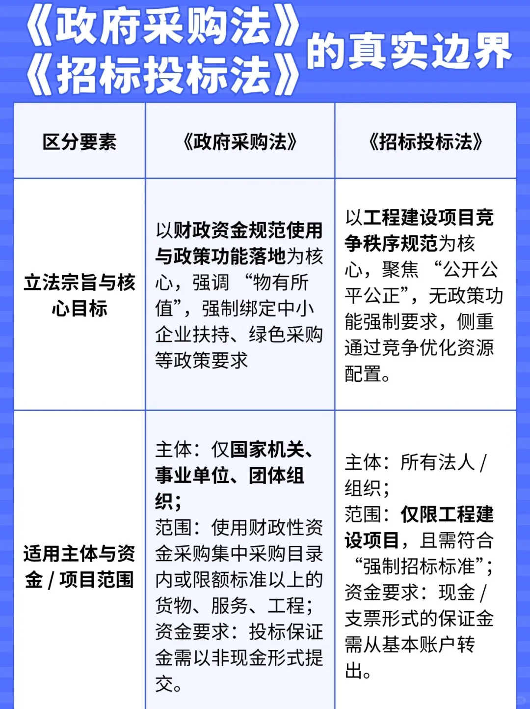 《政府采购法》与《招标投标法》的真实边界