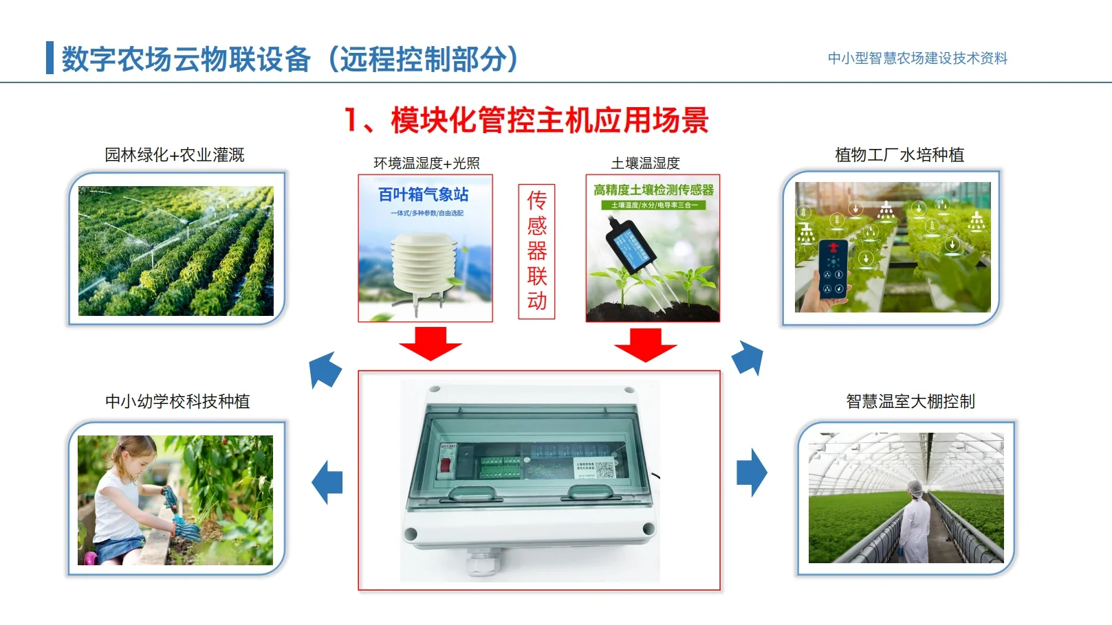 云物联智慧农场解决方案