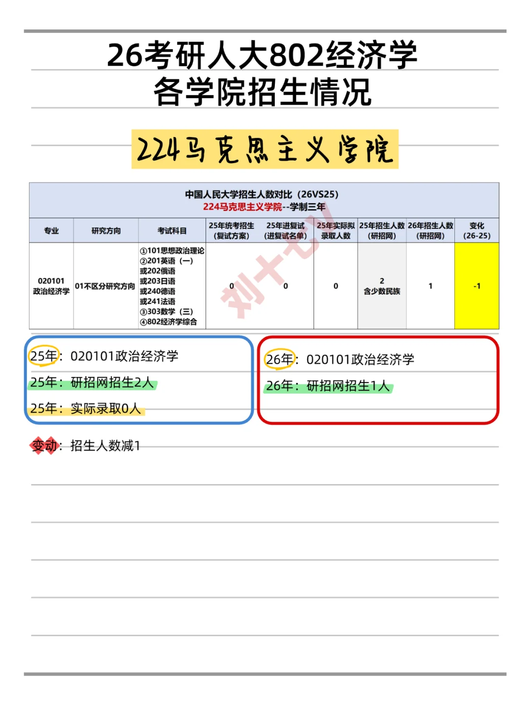 26考研|人大802经济学招生人数变动汇总！