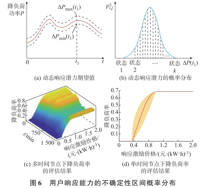 ?新型电力系统多元用户用电建模