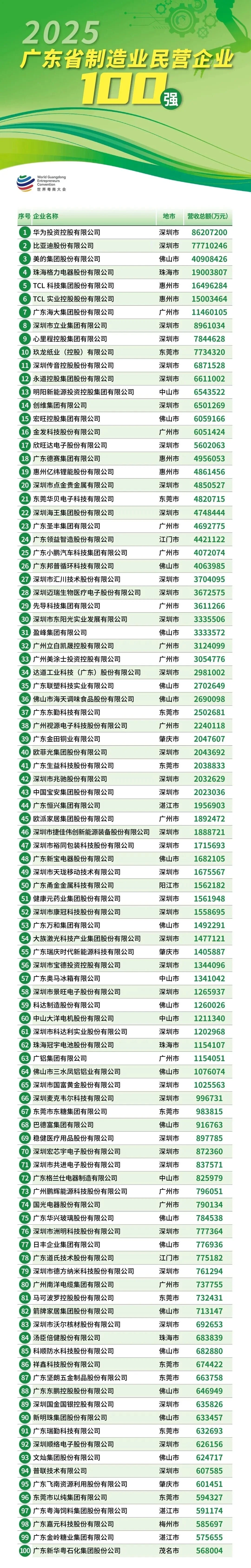 2025广东省制造业民营企业100强名单