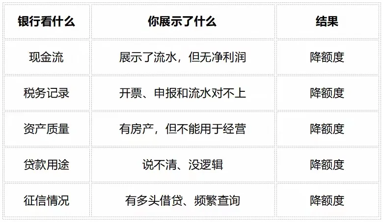 不是你不配贷款，而是你不懂游戏规则。