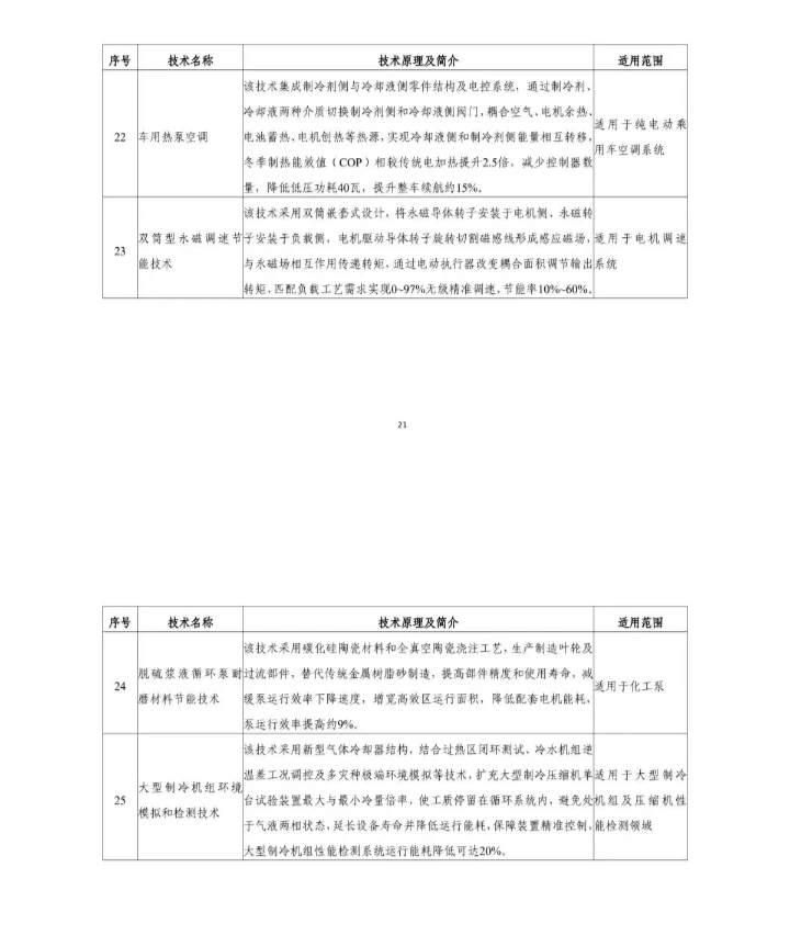 国家节能降碳技术装备推荐目录