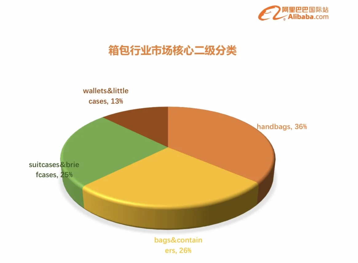 箱包行业全球市场规模趋势分析外贸趋势