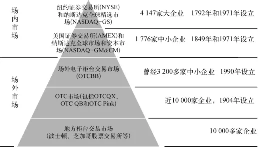企业为什么要上市？如何在美国资本市场上市