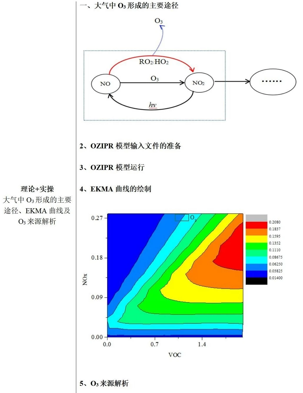 EKMA曲线绘制大气O3来源解析 OZIPR模型运行