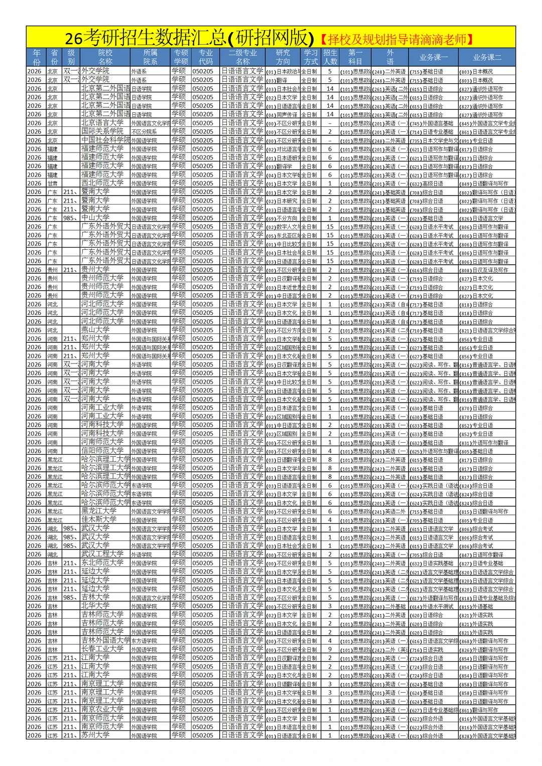 0502外国语言文学26考研招生数据汇总