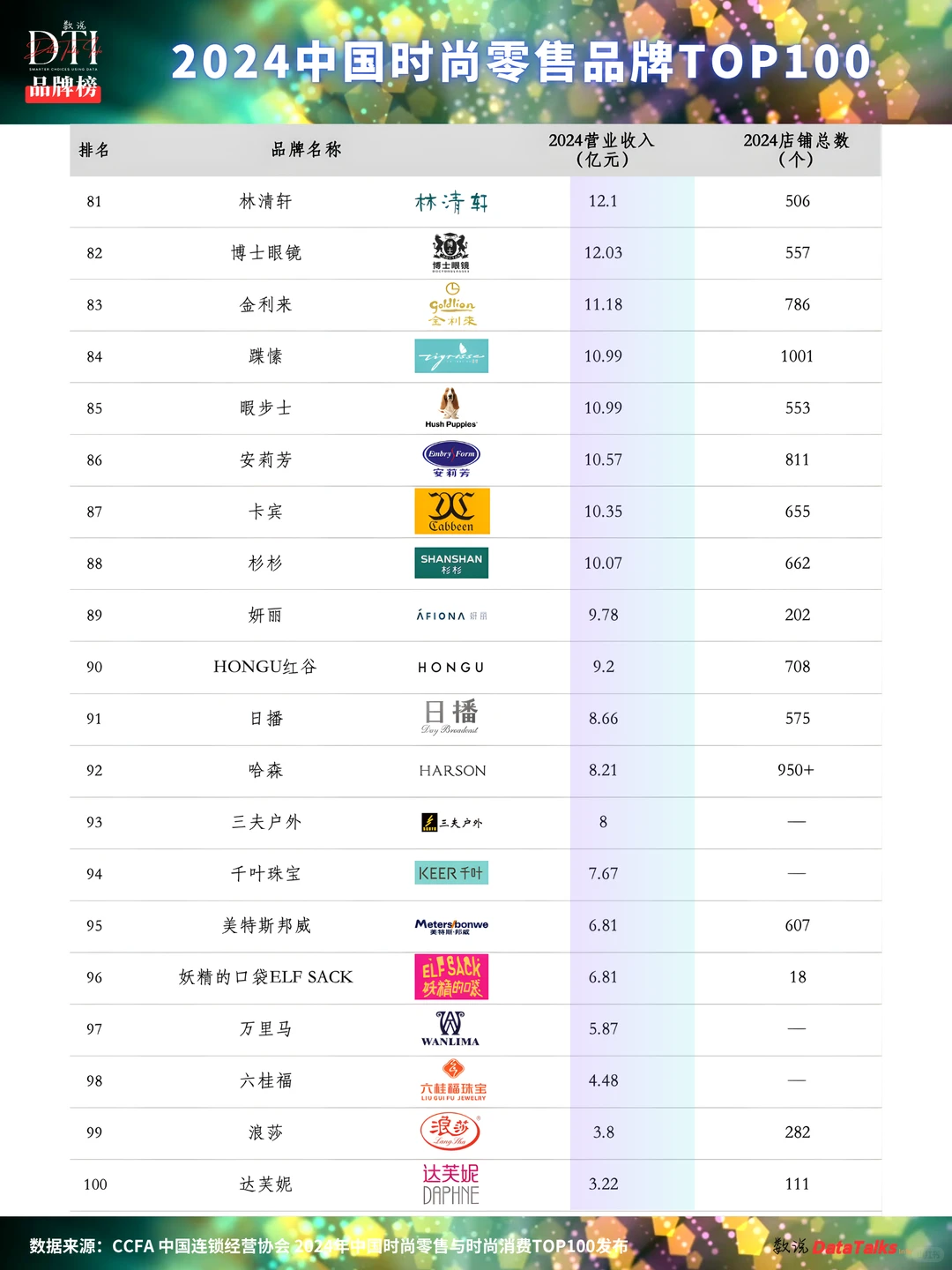 数说品牌榜 | 2024中国时尚零售品牌TOP100