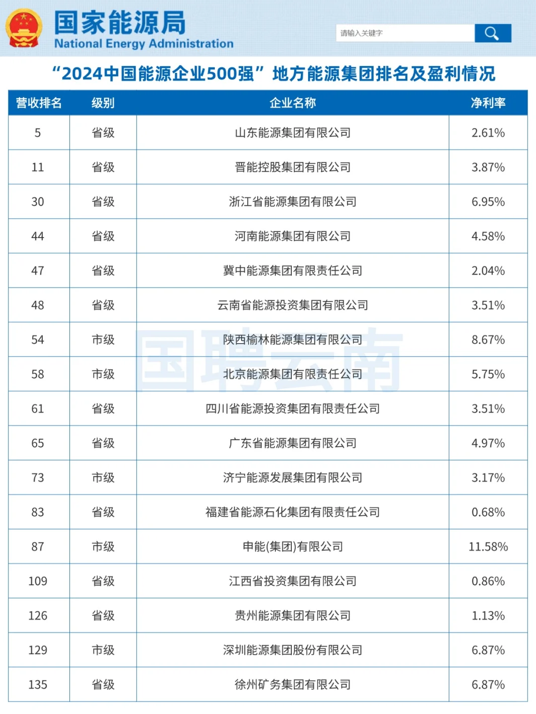 2024地方能源集团排名及盈利情况！