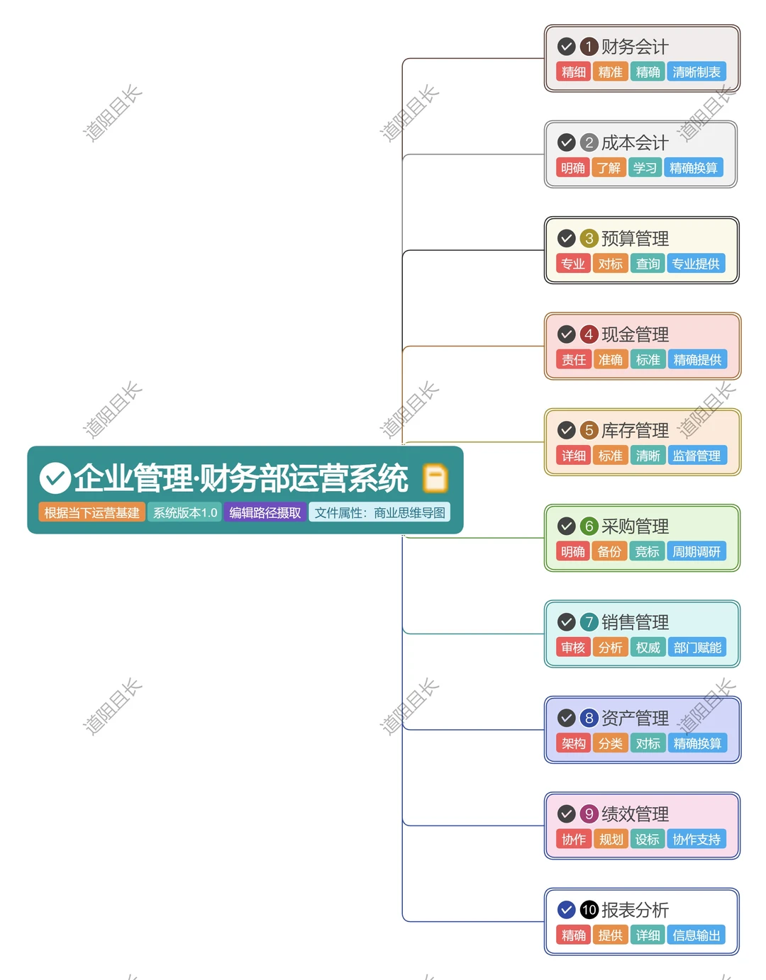 销售预算的 “双王牌”：市场份额 + 销售量